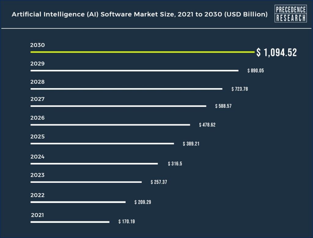 In a new report, Precedence Research predicts that the global artificial intelligence software market size could be worth over one trillion dollars by the year 2032, with a compound annual growth rate of 22.97% between 2023 and 2032. (Photo: Precedence Research)